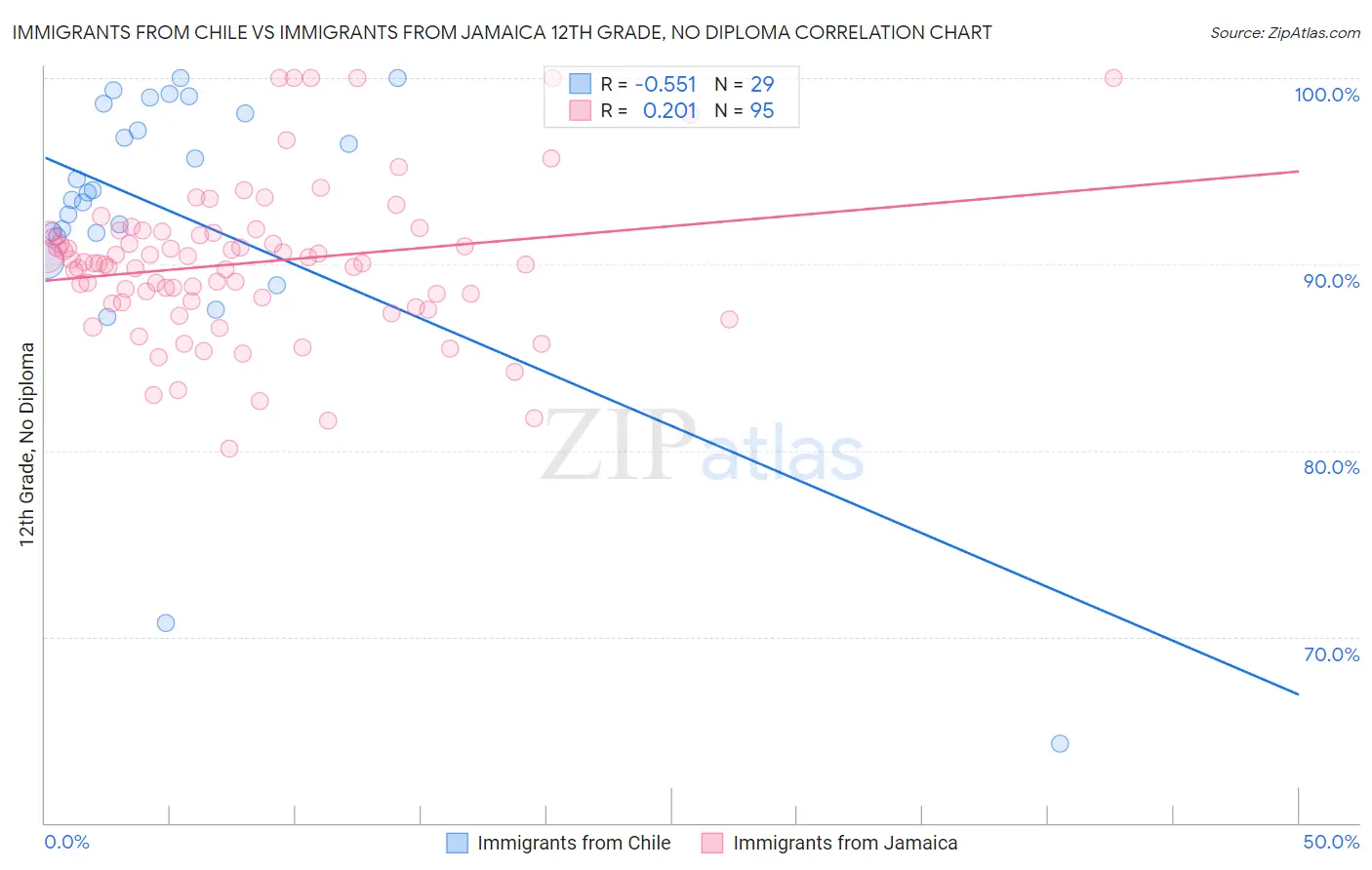 Immigrants from Chile vs Immigrants from Jamaica 12th Grade, No Diploma