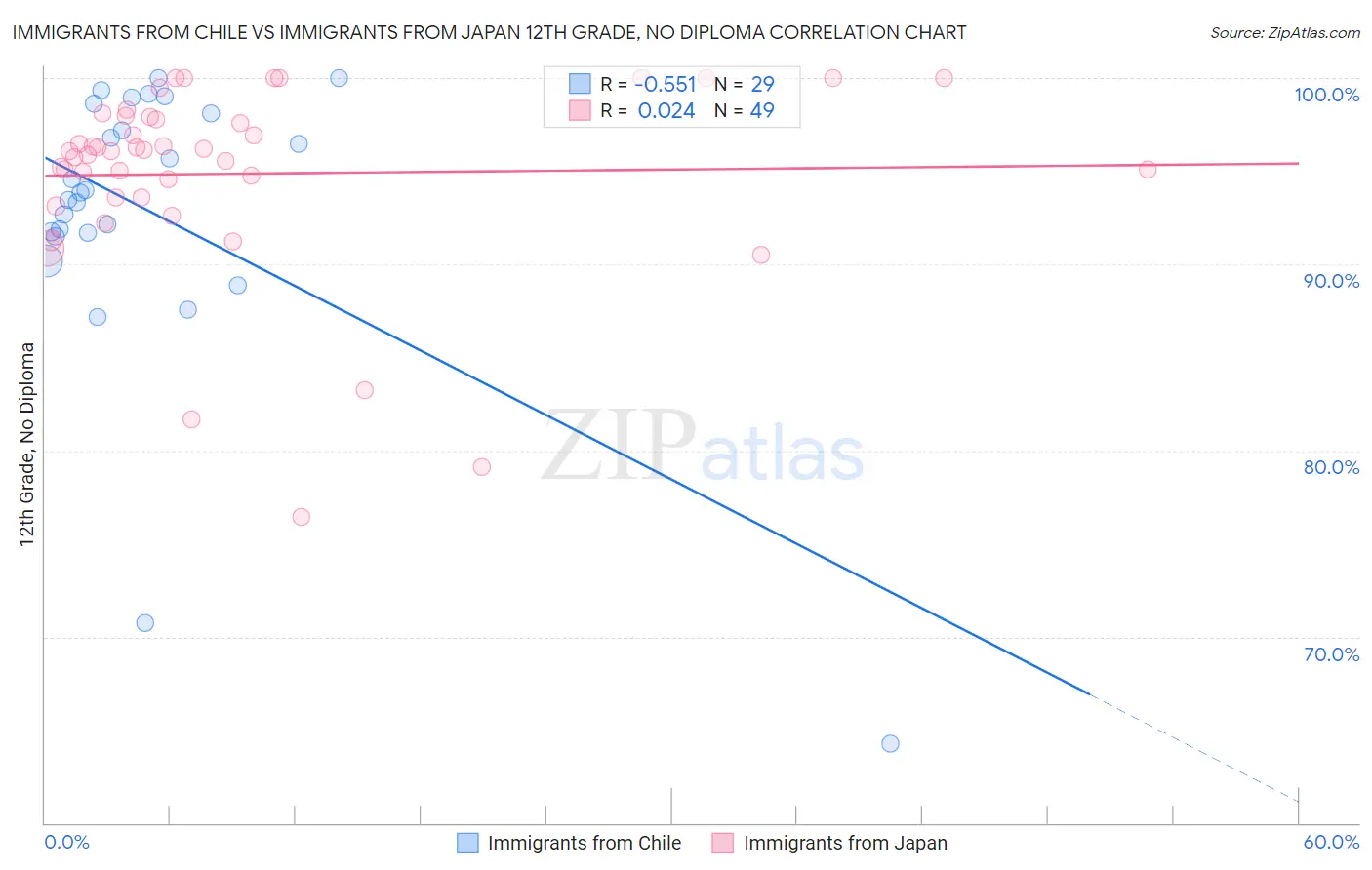 Immigrants from Chile vs Immigrants from Japan 12th Grade, No Diploma