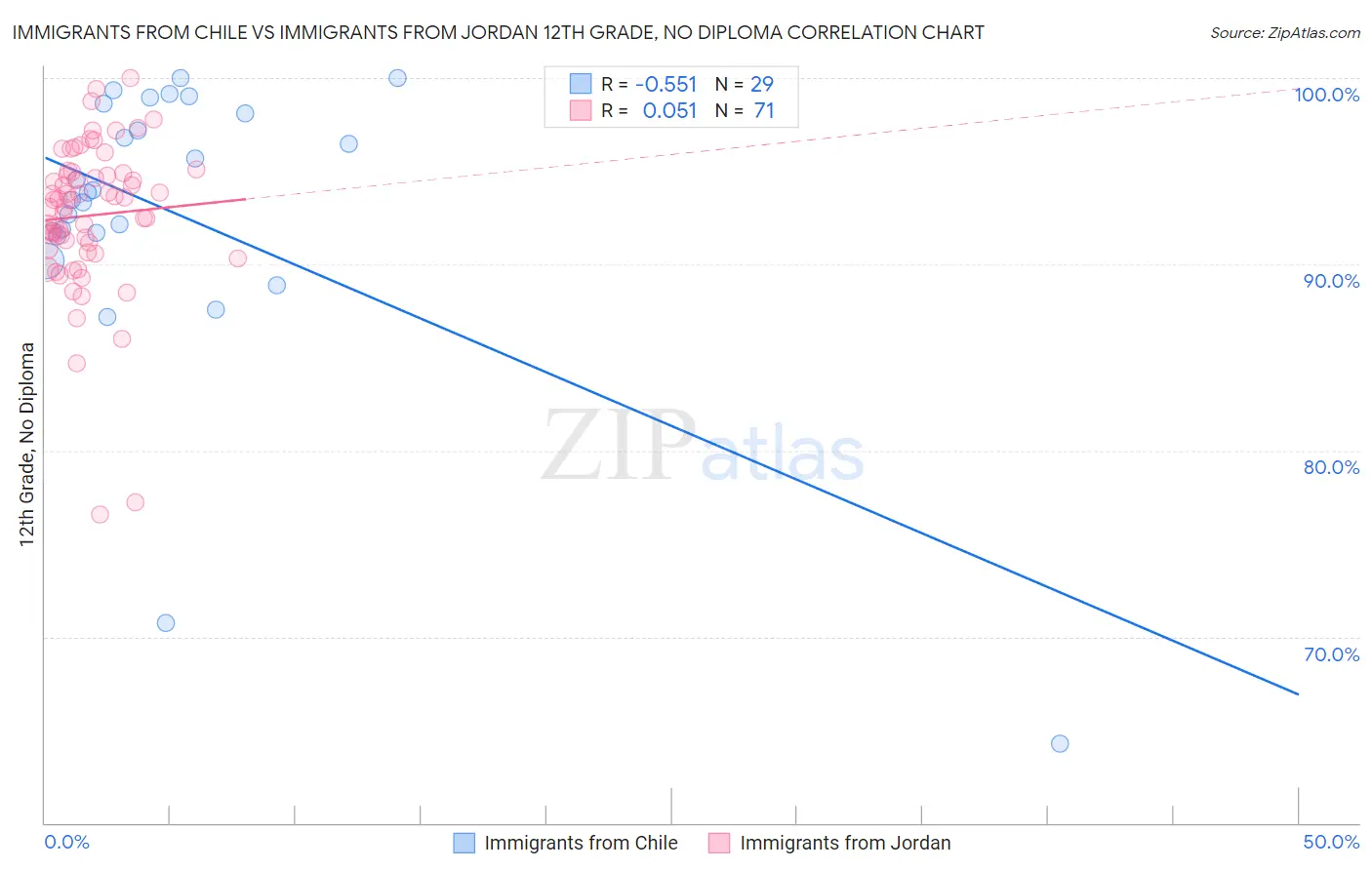 Immigrants from Chile vs Immigrants from Jordan 12th Grade, No Diploma