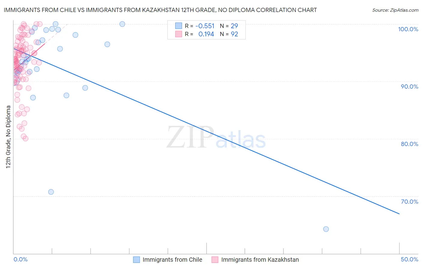 Immigrants from Chile vs Immigrants from Kazakhstan 12th Grade, No Diploma