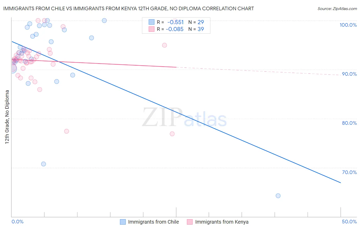 Immigrants from Chile vs Immigrants from Kenya 12th Grade, No Diploma