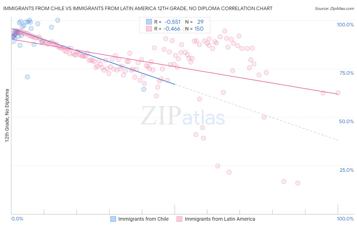 Immigrants from Chile vs Immigrants from Latin America 12th Grade, No Diploma