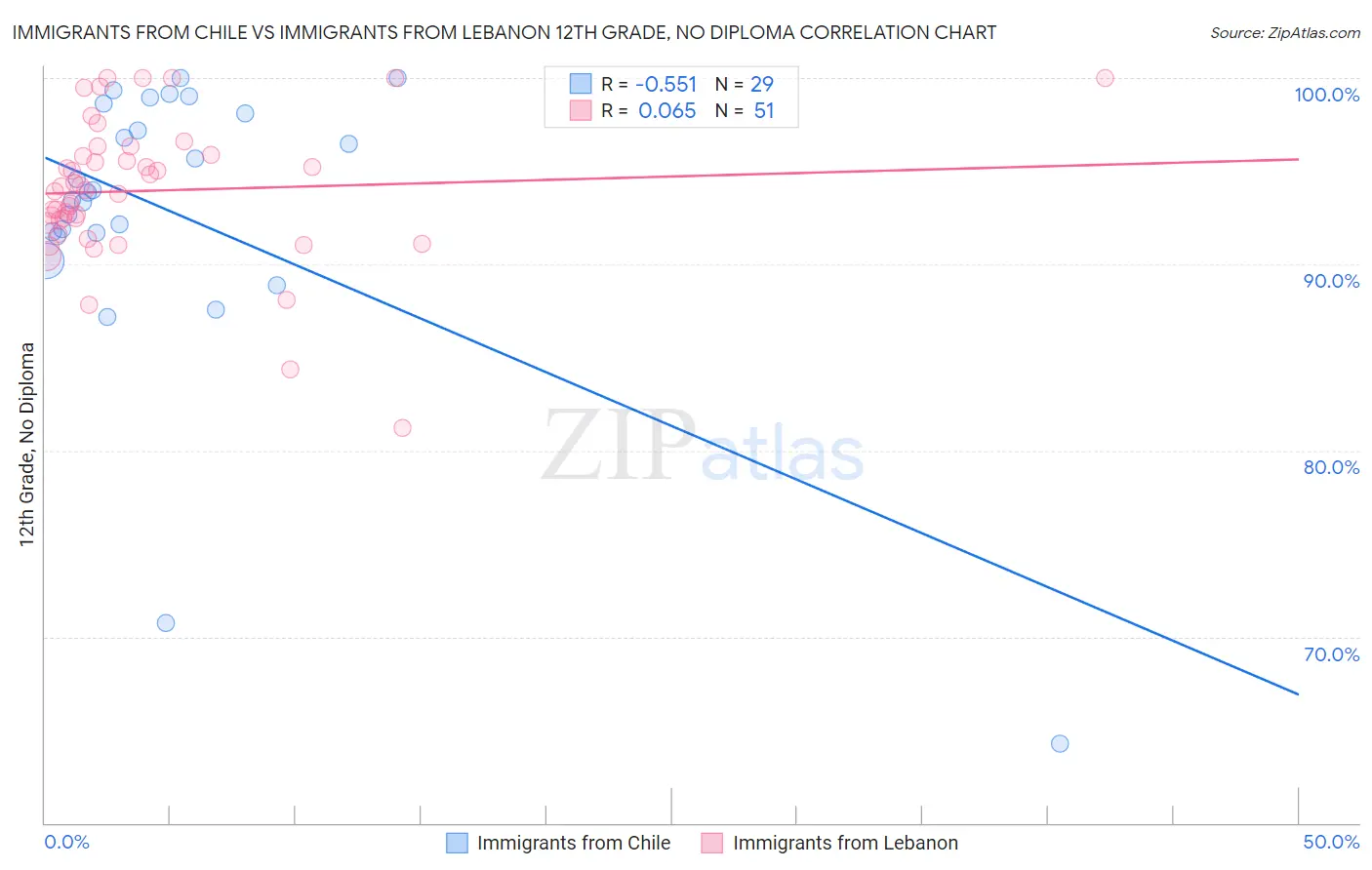 Immigrants from Chile vs Immigrants from Lebanon 12th Grade, No Diploma