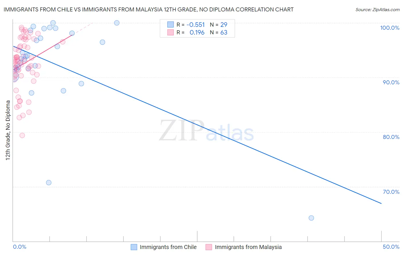 Immigrants from Chile vs Immigrants from Malaysia 12th Grade, No Diploma