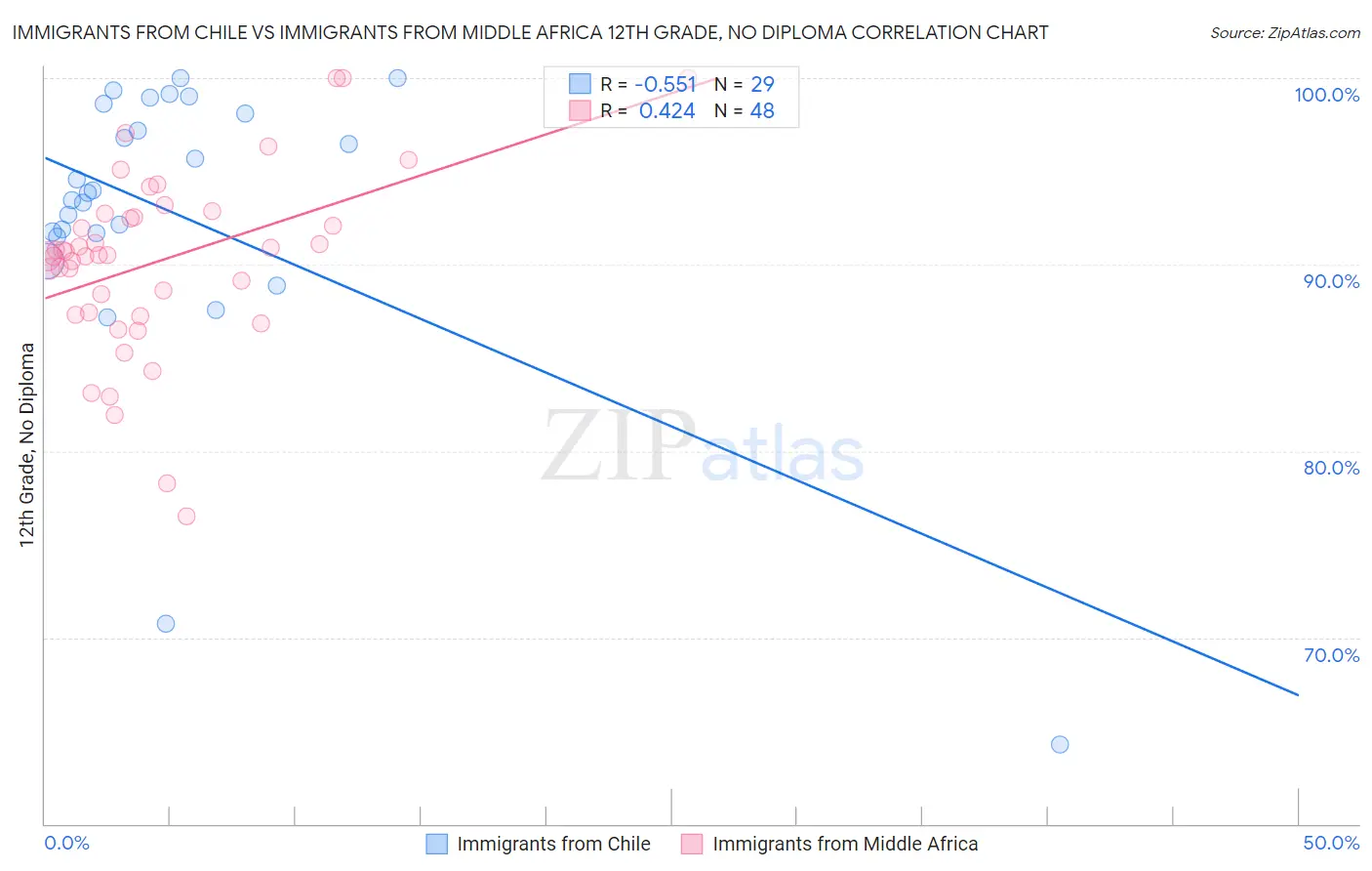 Immigrants from Chile vs Immigrants from Middle Africa 12th Grade, No Diploma