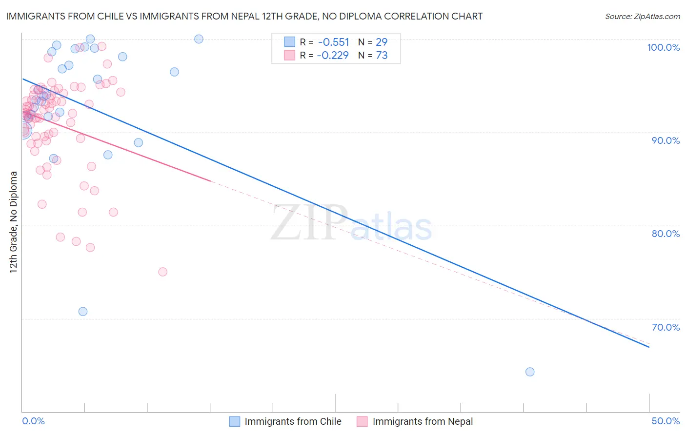 Immigrants from Chile vs Immigrants from Nepal 12th Grade, No Diploma