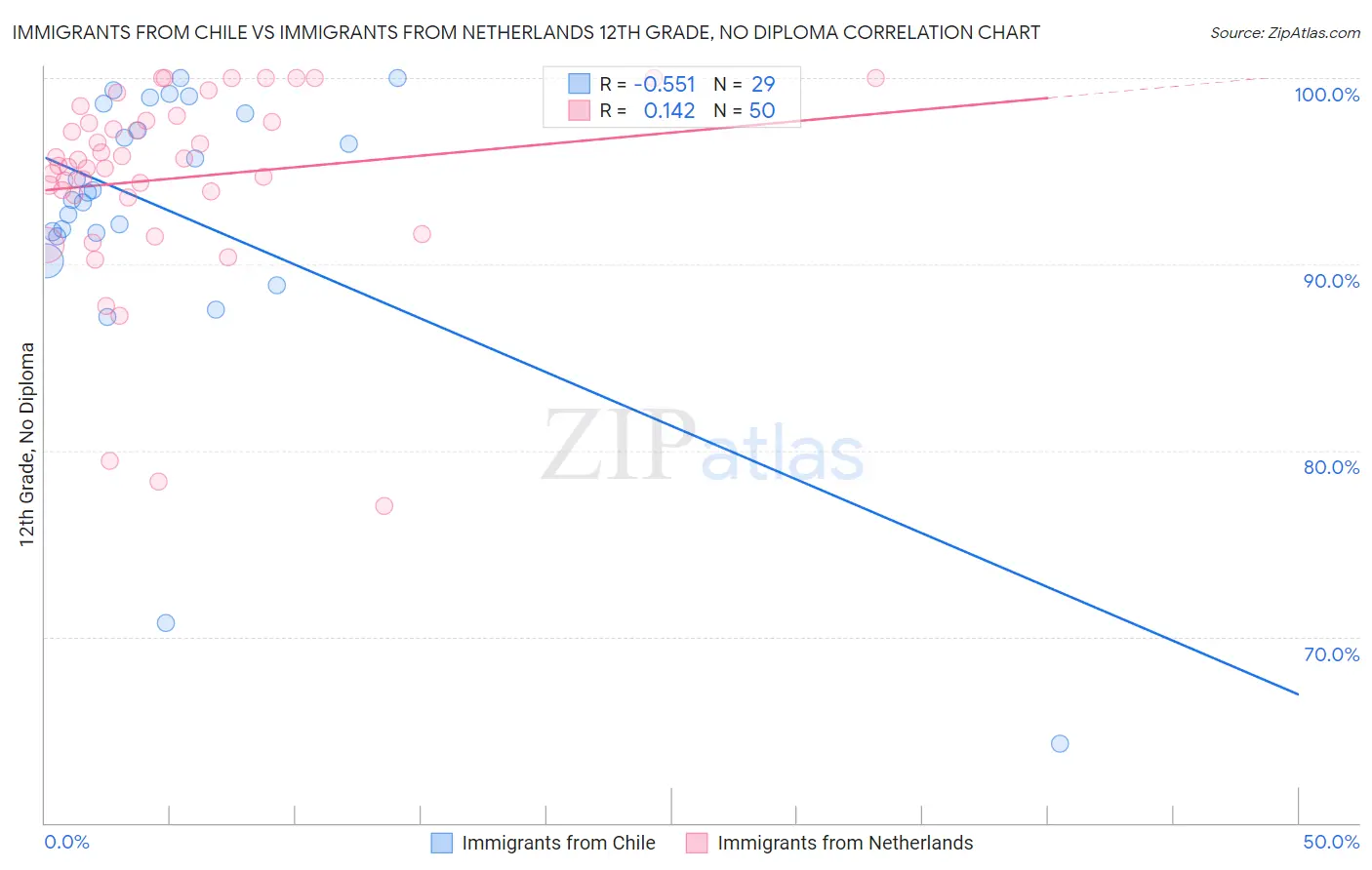 Immigrants from Chile vs Immigrants from Netherlands 12th Grade, No Diploma