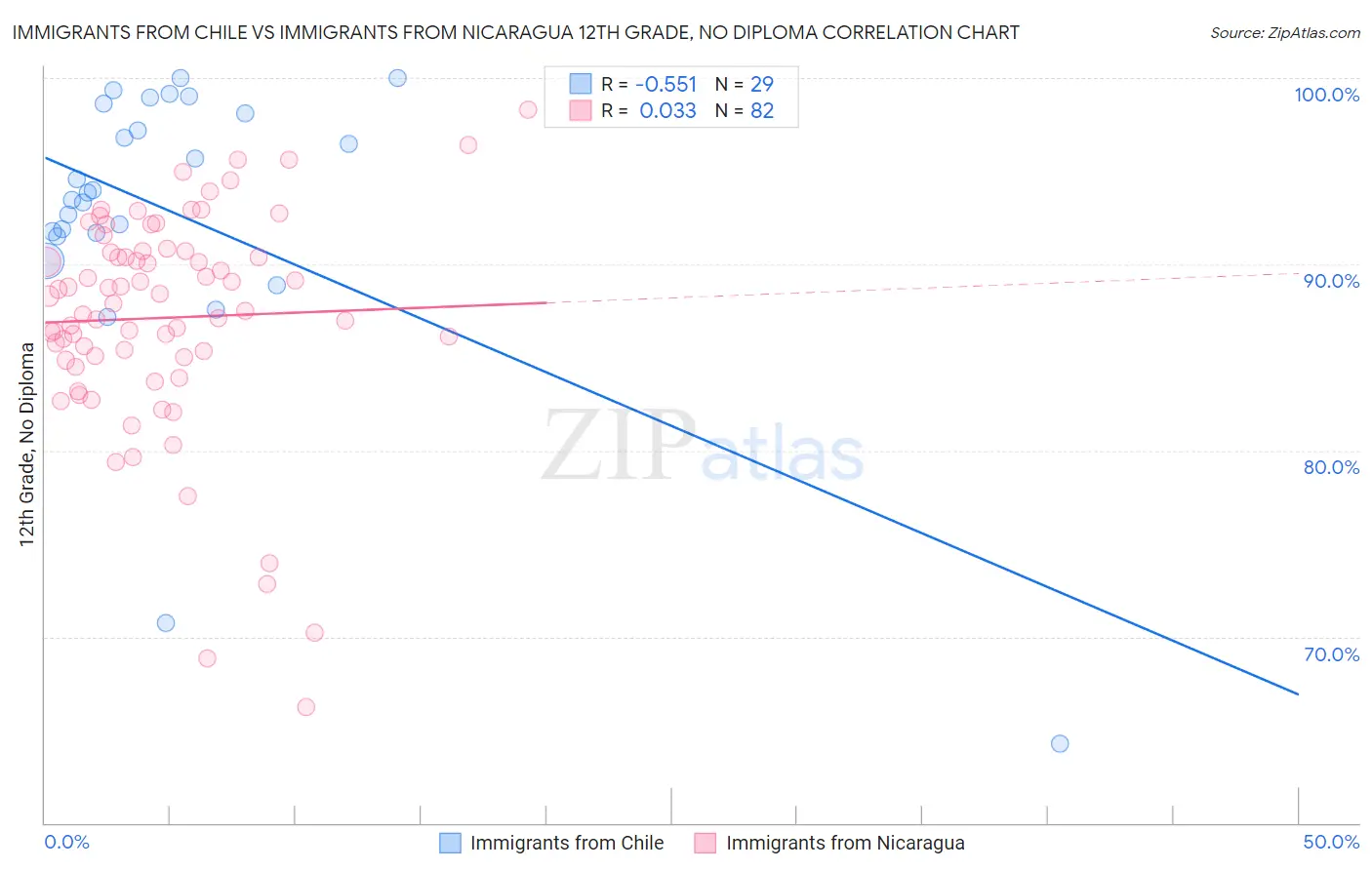 Immigrants from Chile vs Immigrants from Nicaragua 12th Grade, No Diploma