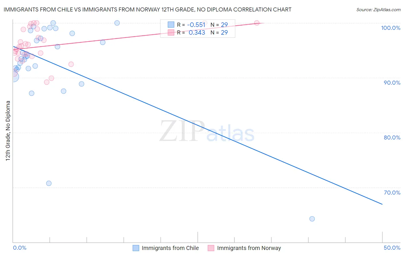 Immigrants from Chile vs Immigrants from Norway 12th Grade, No Diploma