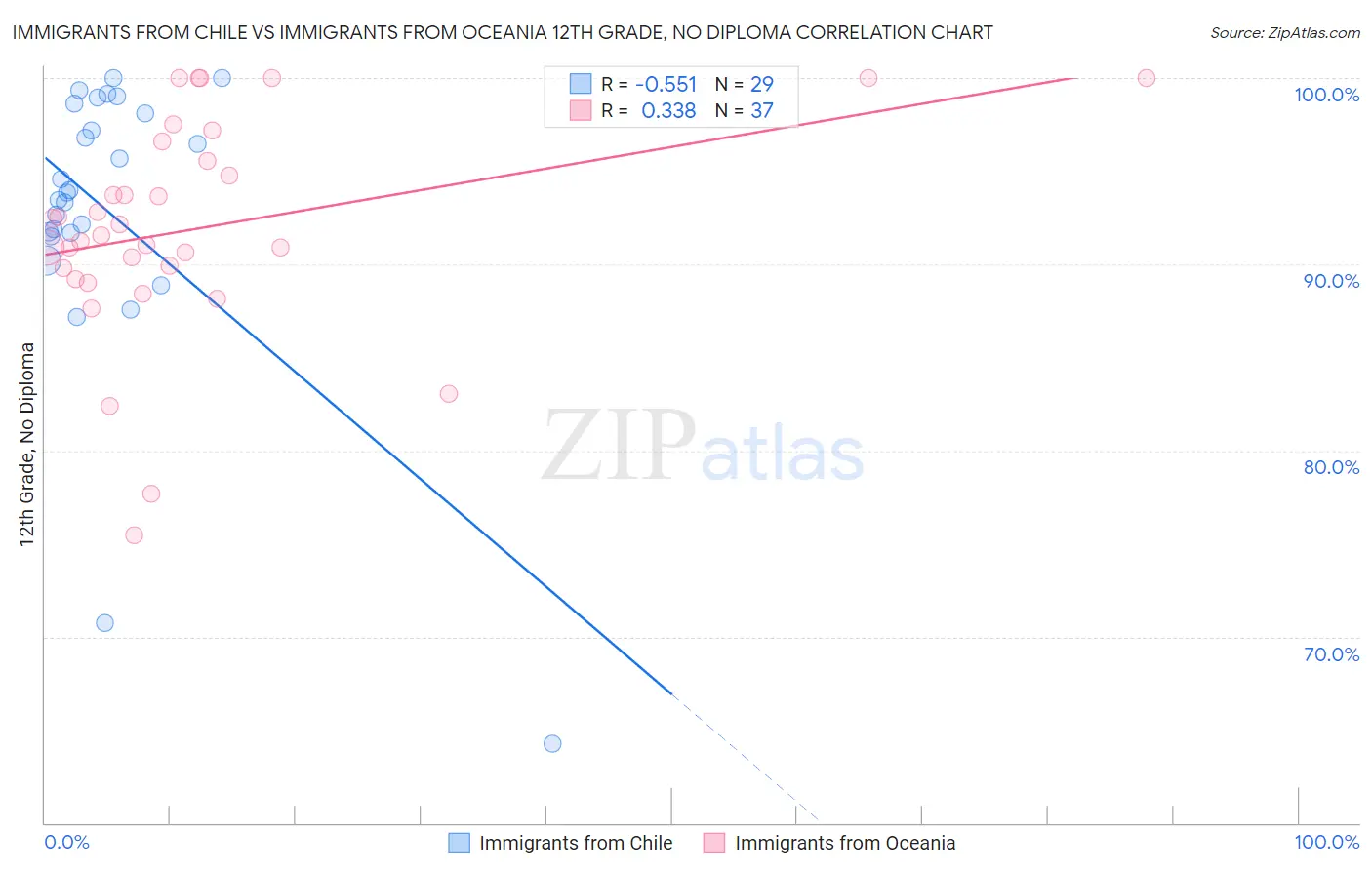Immigrants from Chile vs Immigrants from Oceania 12th Grade, No Diploma