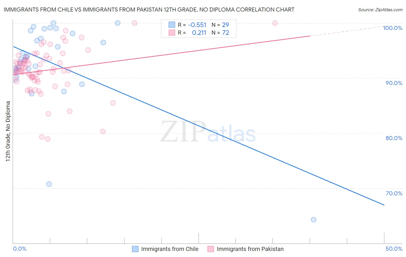 Immigrants from Chile vs Immigrants from Pakistan 12th Grade, No Diploma