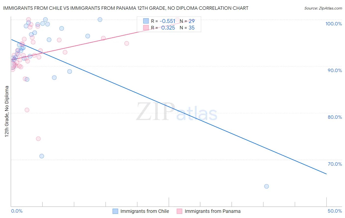 Immigrants from Chile vs Immigrants from Panama 12th Grade, No Diploma