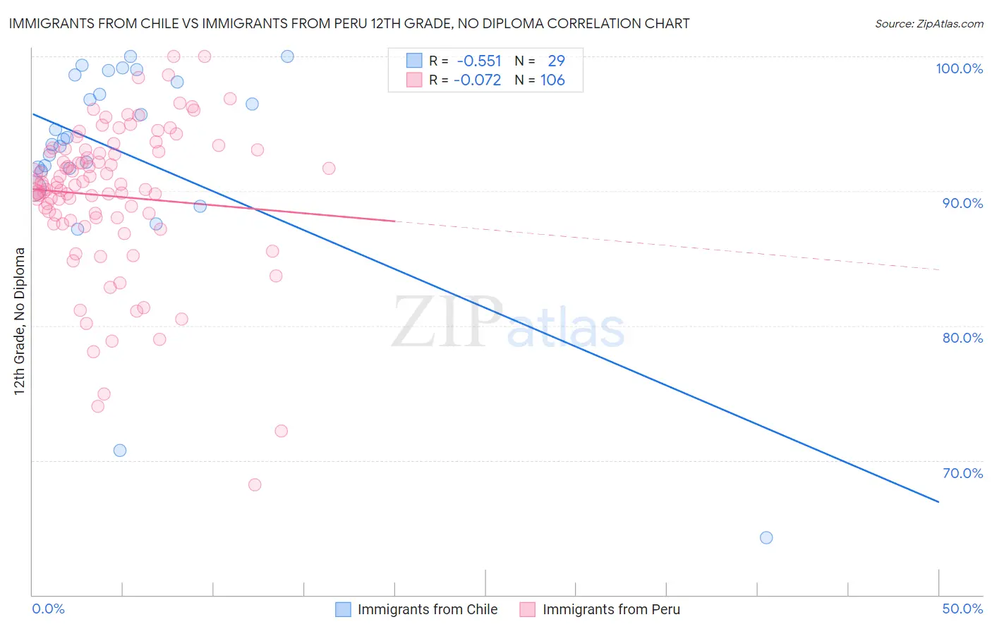 Immigrants from Chile vs Immigrants from Peru 12th Grade, No Diploma
