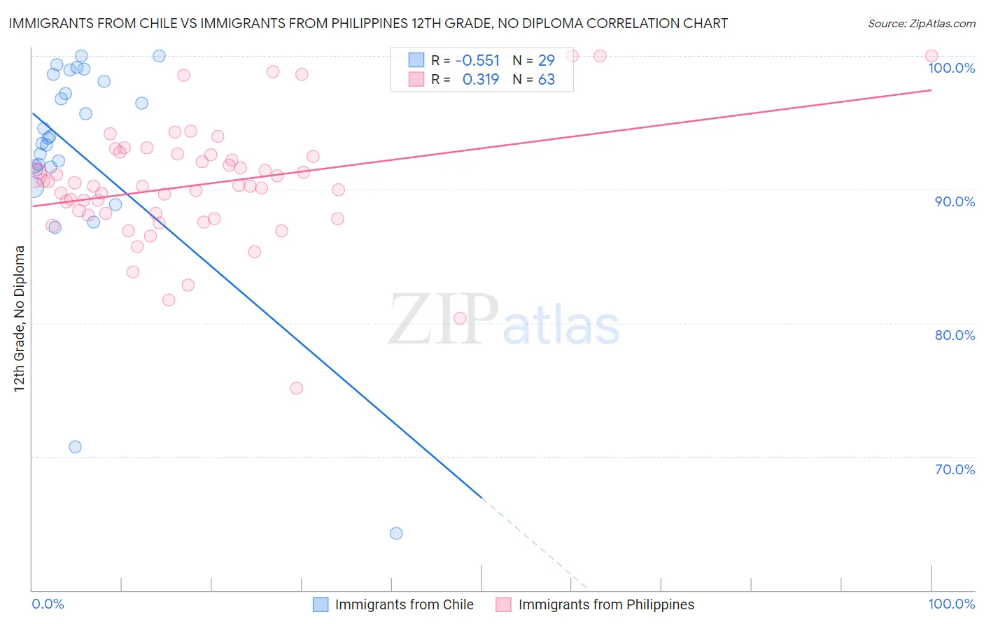 Immigrants from Chile vs Immigrants from Philippines 12th Grade, No Diploma