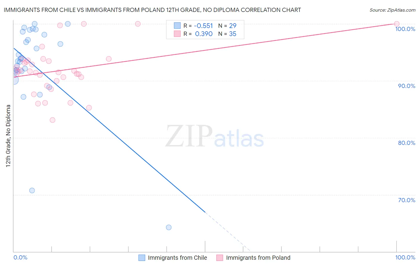 Immigrants from Chile vs Immigrants from Poland 12th Grade, No Diploma