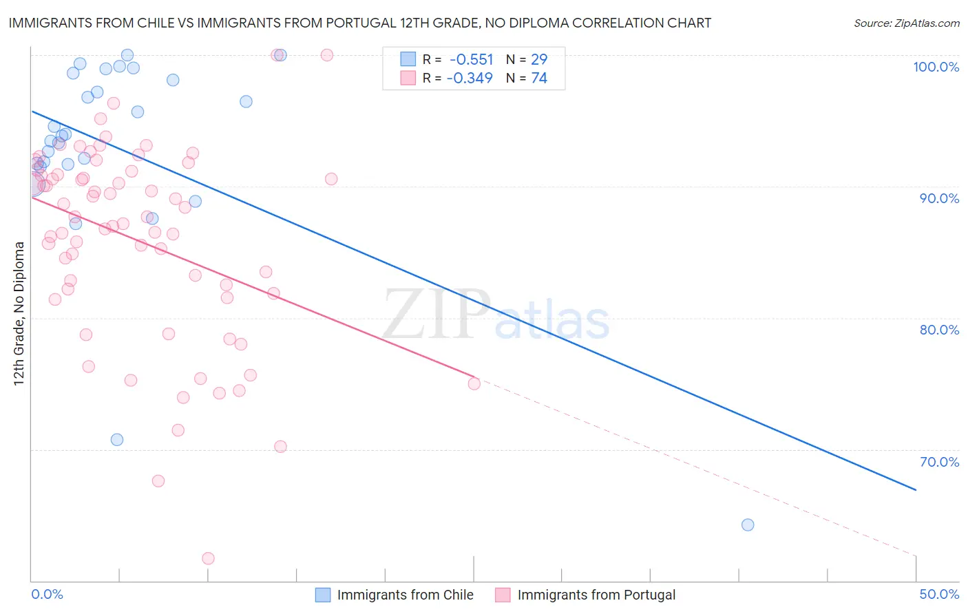 Immigrants from Chile vs Immigrants from Portugal 12th Grade, No Diploma