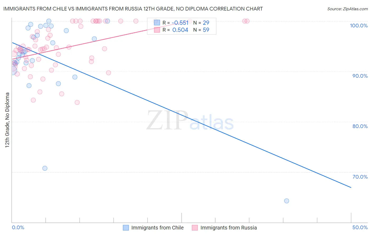 Immigrants from Chile vs Immigrants from Russia 12th Grade, No Diploma