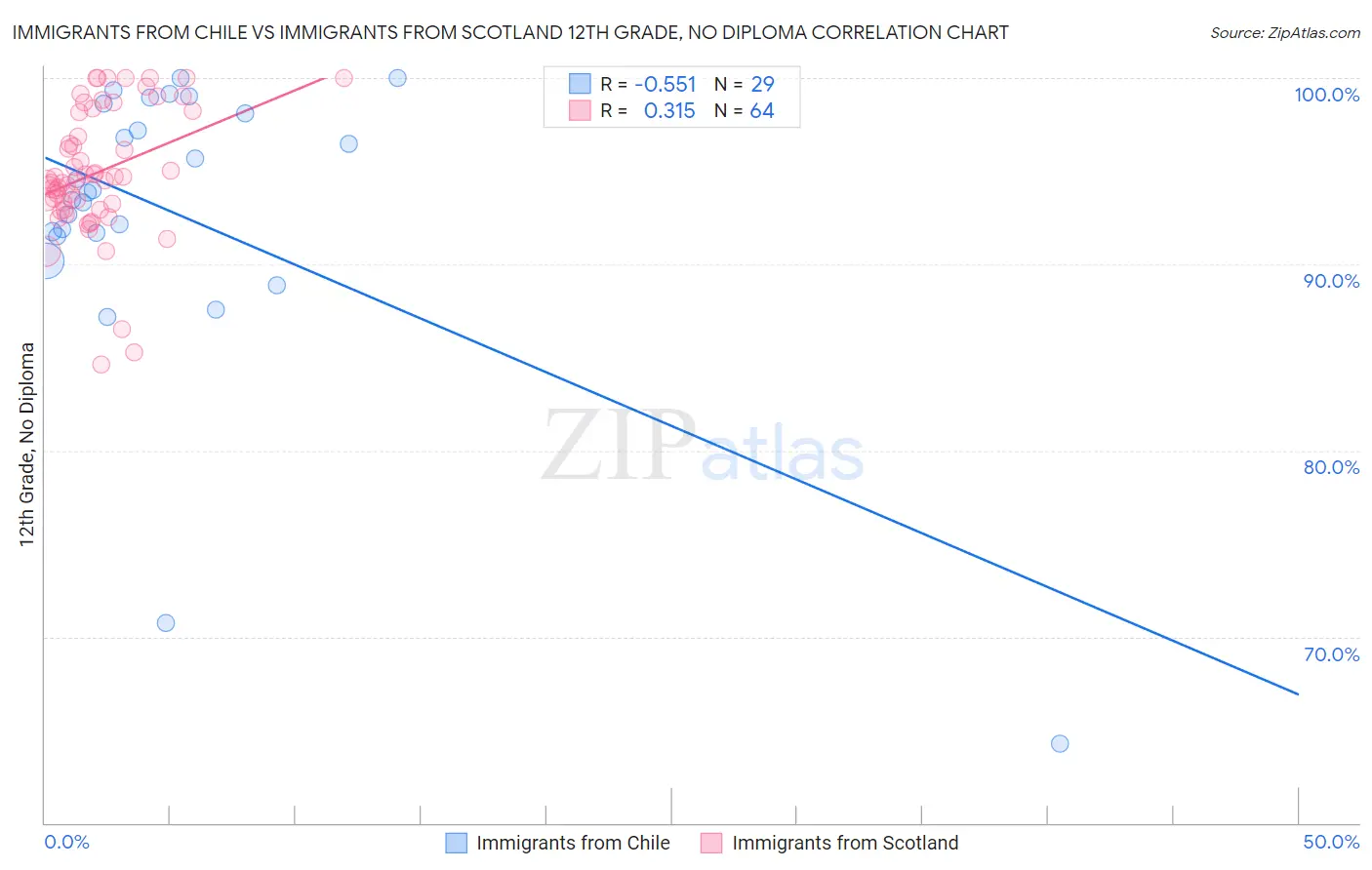 Immigrants from Chile vs Immigrants from Scotland 12th Grade, No Diploma