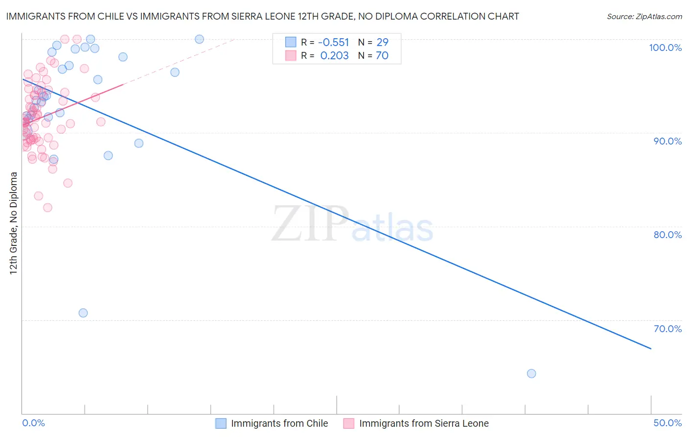 Immigrants from Chile vs Immigrants from Sierra Leone 12th Grade, No Diploma