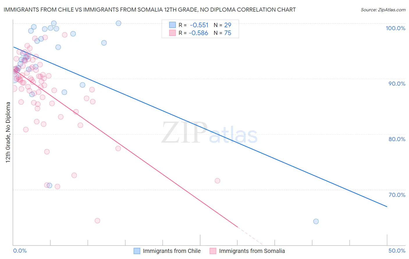 Immigrants from Chile vs Immigrants from Somalia 12th Grade, No Diploma