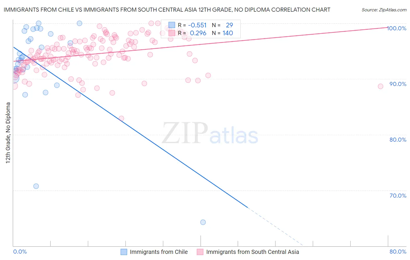 Immigrants from Chile vs Immigrants from South Central Asia 12th Grade, No Diploma