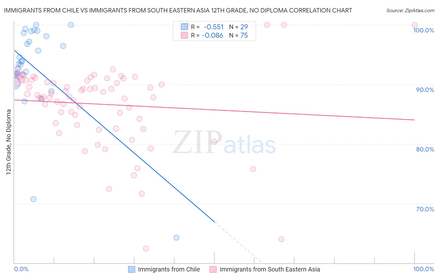 Immigrants from Chile vs Immigrants from South Eastern Asia 12th Grade, No Diploma