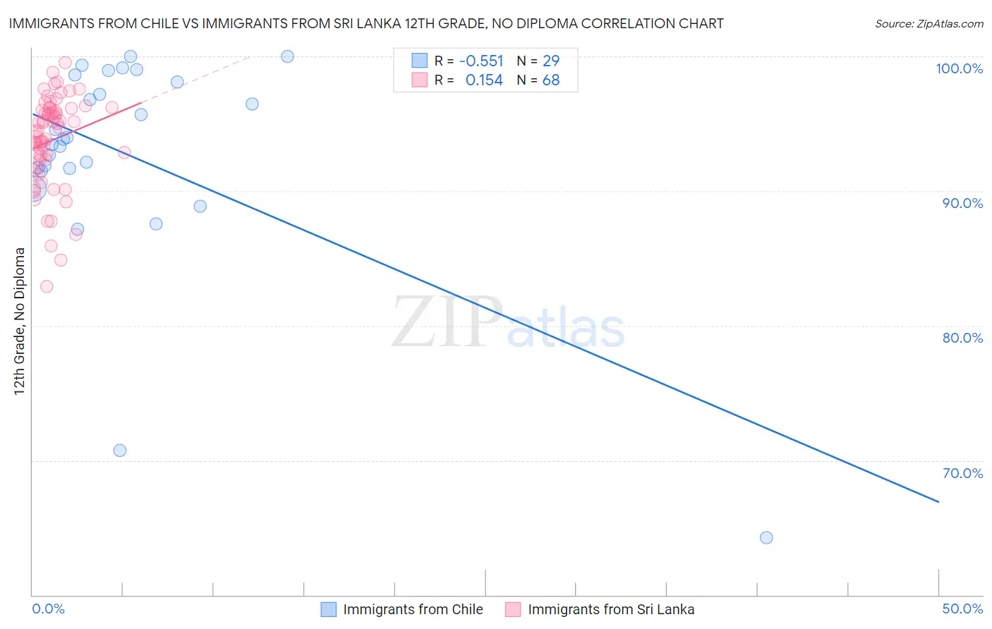 Immigrants from Chile vs Immigrants from Sri Lanka 12th Grade, No Diploma