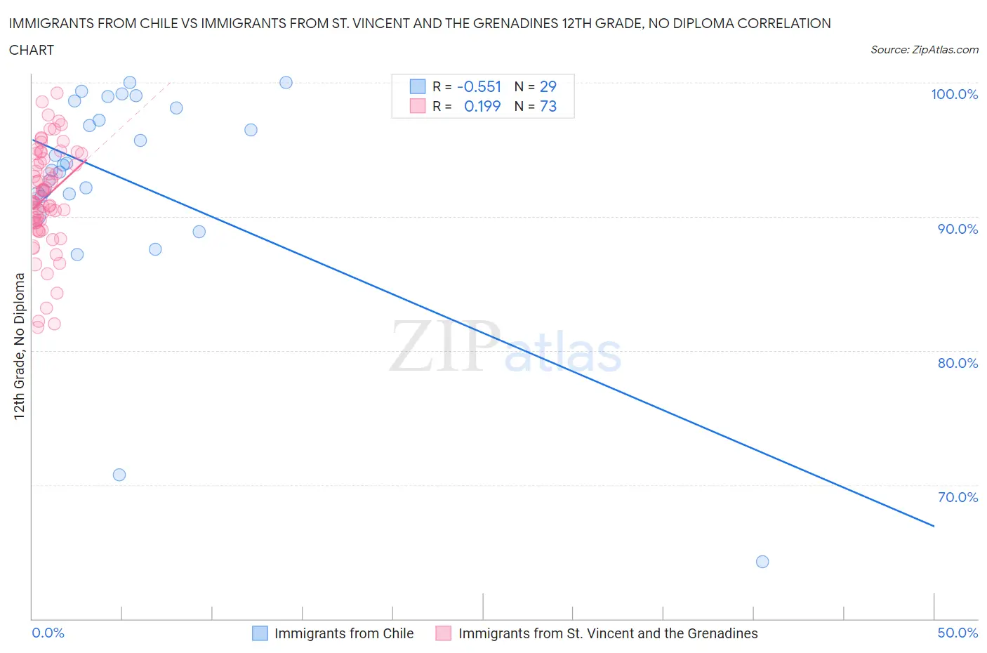 Immigrants from Chile vs Immigrants from St. Vincent and the Grenadines 12th Grade, No Diploma