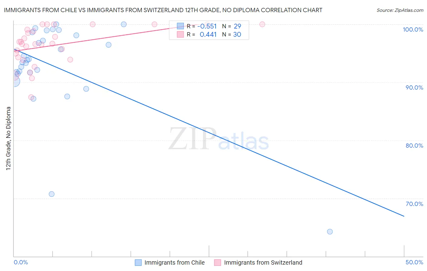 Immigrants from Chile vs Immigrants from Switzerland 12th Grade, No Diploma