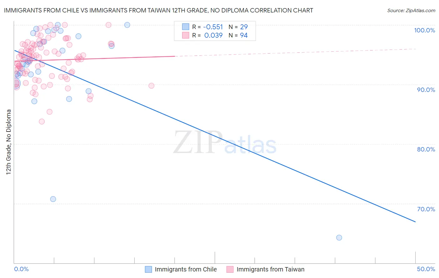 Immigrants from Chile vs Immigrants from Taiwan 12th Grade, No Diploma