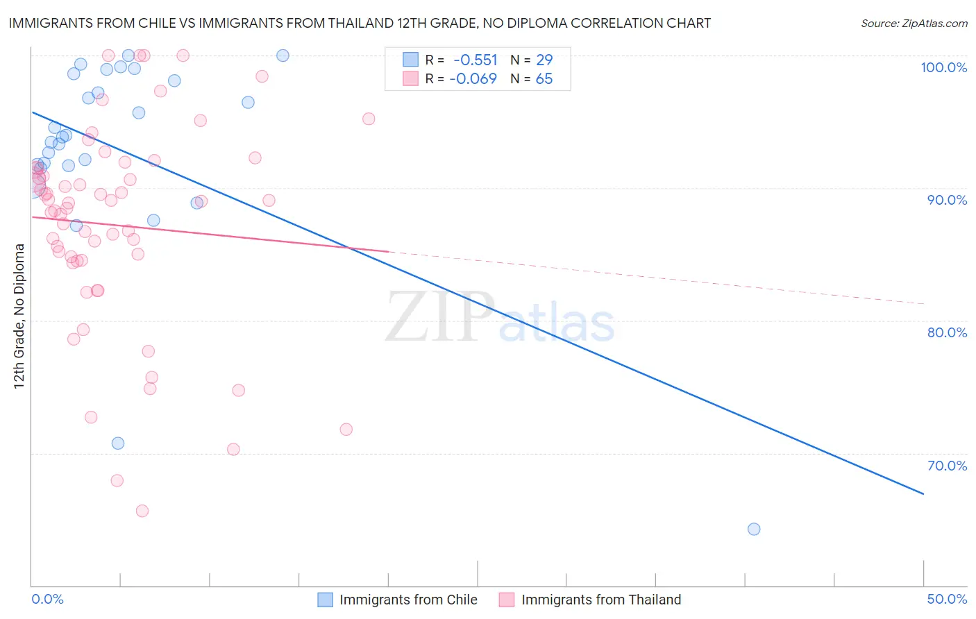 Immigrants from Chile vs Immigrants from Thailand 12th Grade, No Diploma