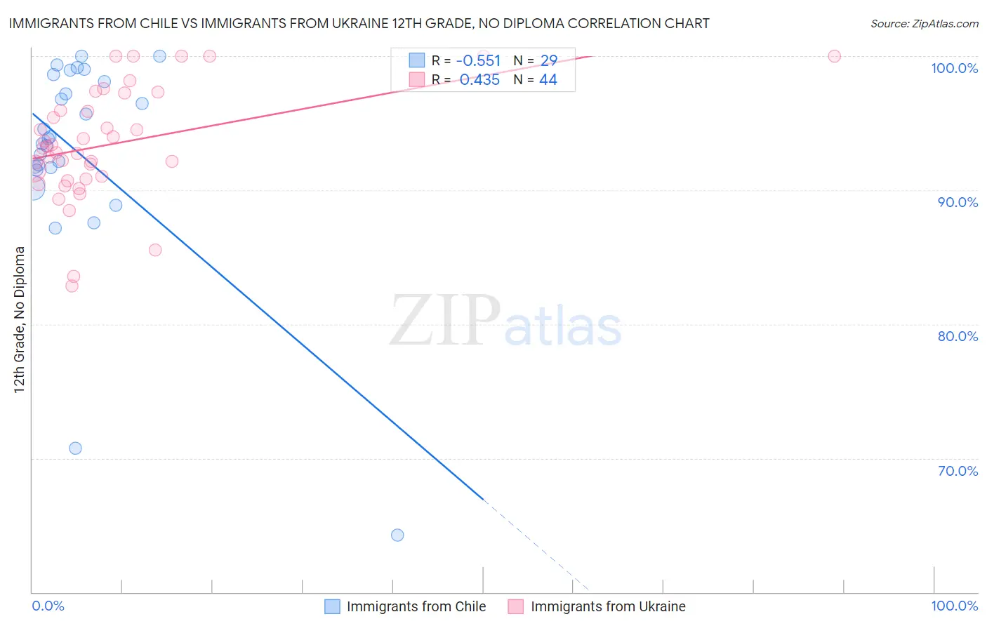 Immigrants from Chile vs Immigrants from Ukraine 12th Grade, No Diploma