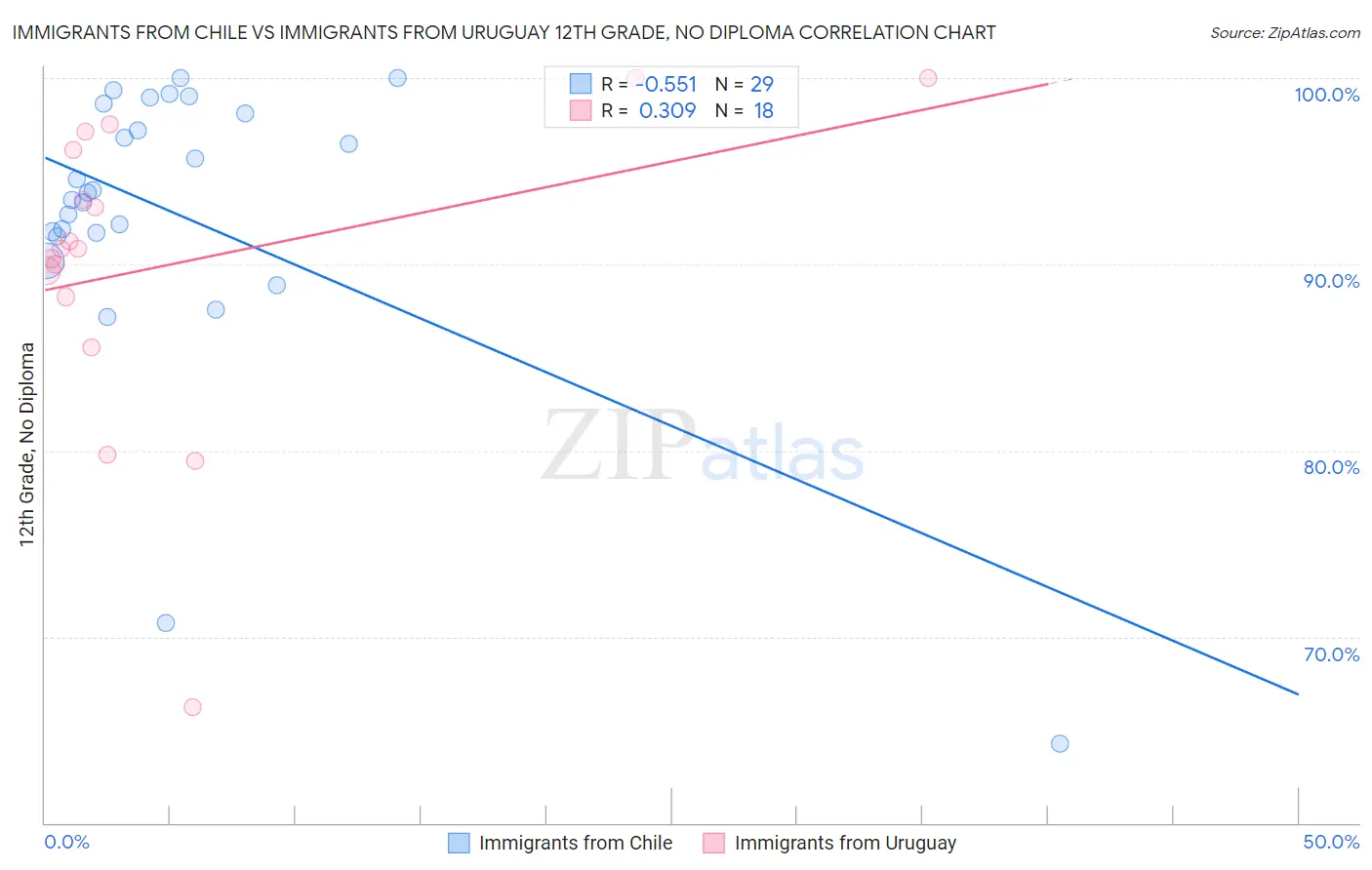 Immigrants from Chile vs Immigrants from Uruguay 12th Grade, No Diploma