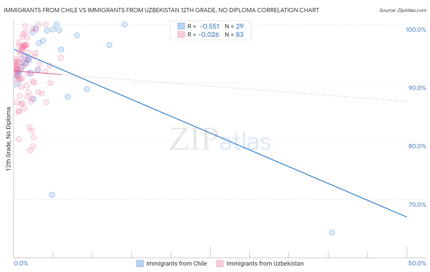 Immigrants from Chile vs Immigrants from Uzbekistan 12th Grade, No Diploma