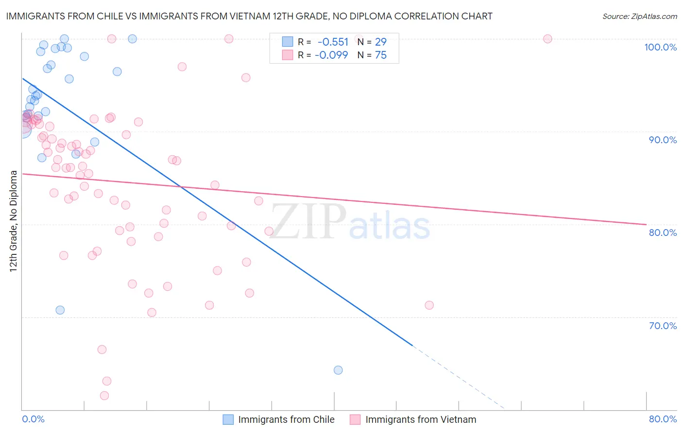 Immigrants from Chile vs Immigrants from Vietnam 12th Grade, No Diploma