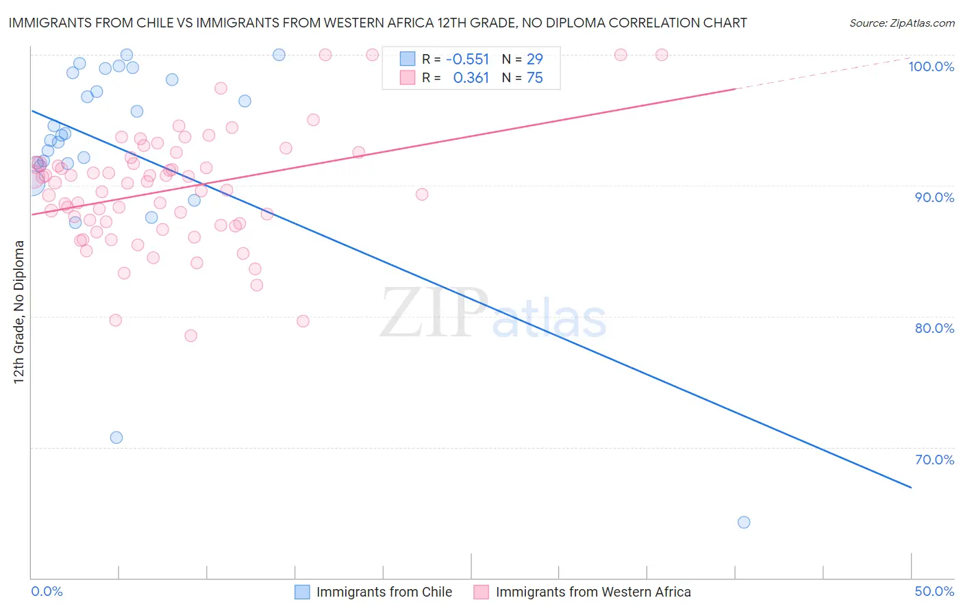 Immigrants from Chile vs Immigrants from Western Africa 12th Grade, No Diploma