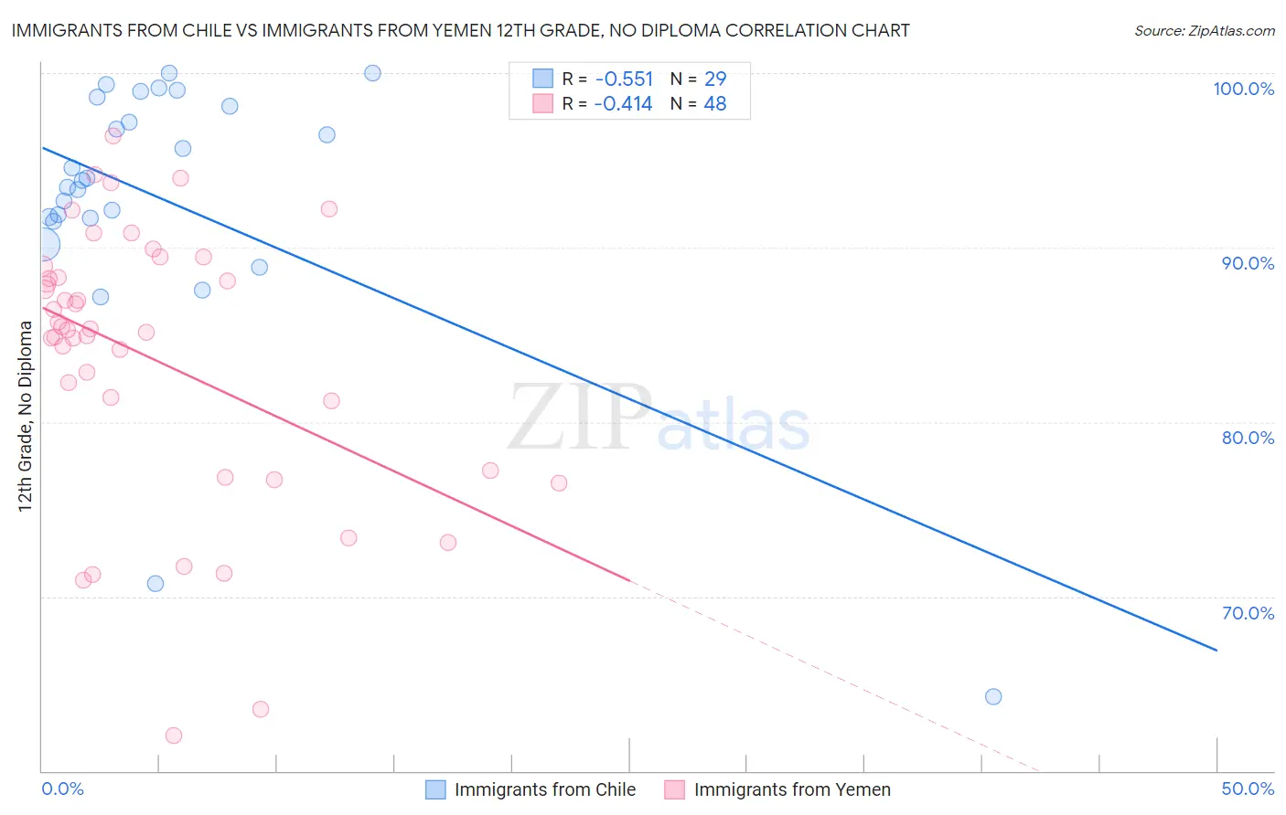 Immigrants from Chile vs Immigrants from Yemen 12th Grade, No Diploma