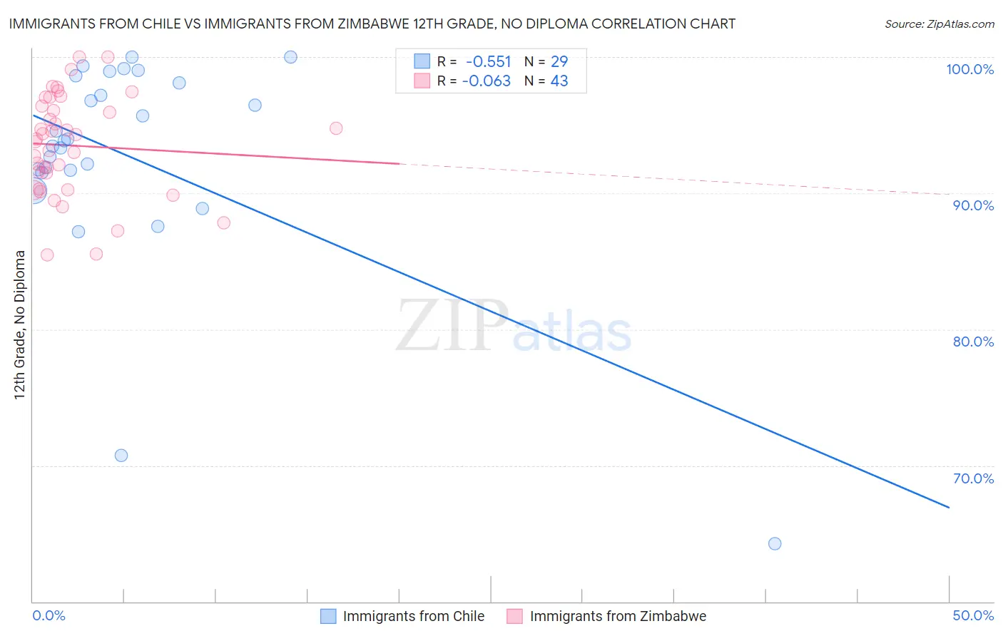 Immigrants from Chile vs Immigrants from Zimbabwe 12th Grade, No Diploma