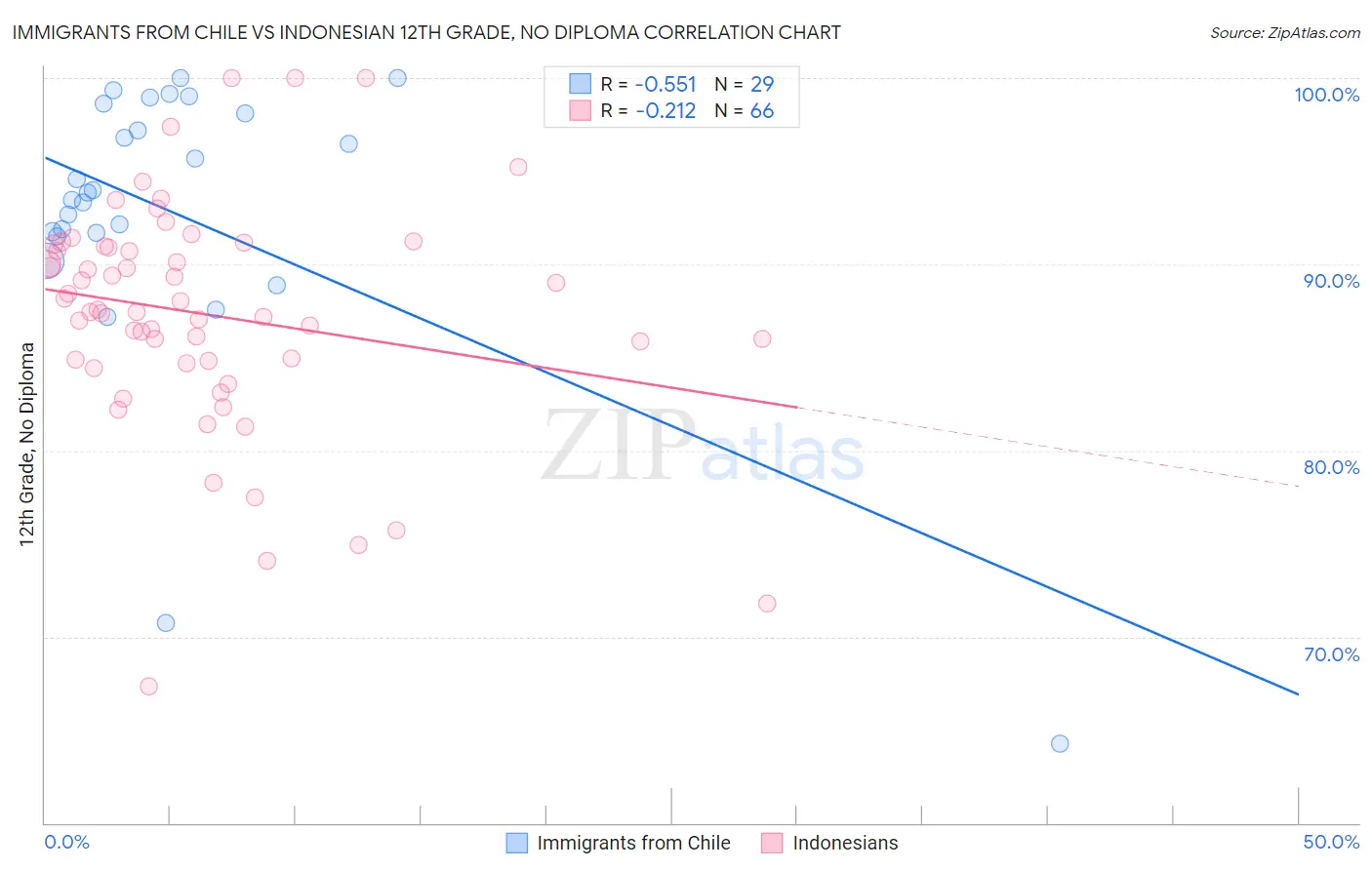 Immigrants from Chile vs Indonesian 12th Grade, No Diploma