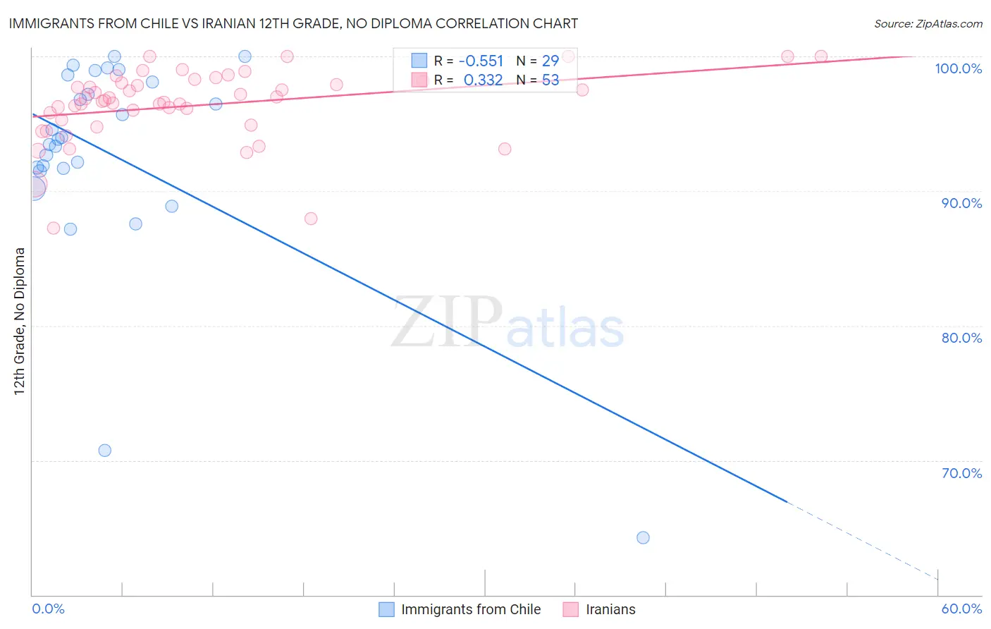 Immigrants from Chile vs Iranian 12th Grade, No Diploma