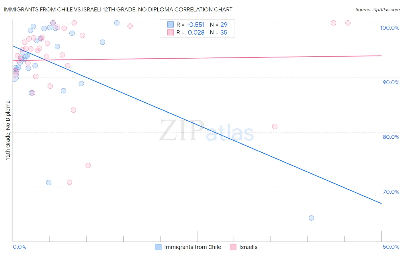 Immigrants from Chile vs Israeli 12th Grade, No Diploma