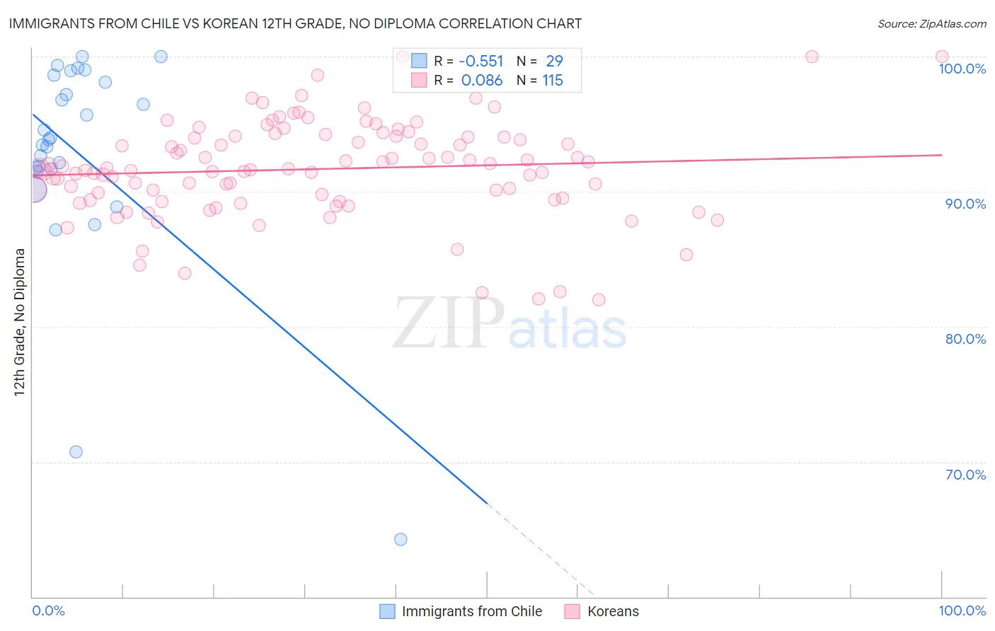 Immigrants from Chile vs Korean 12th Grade, No Diploma