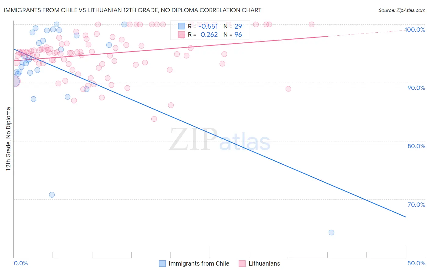 Immigrants from Chile vs Lithuanian 12th Grade, No Diploma