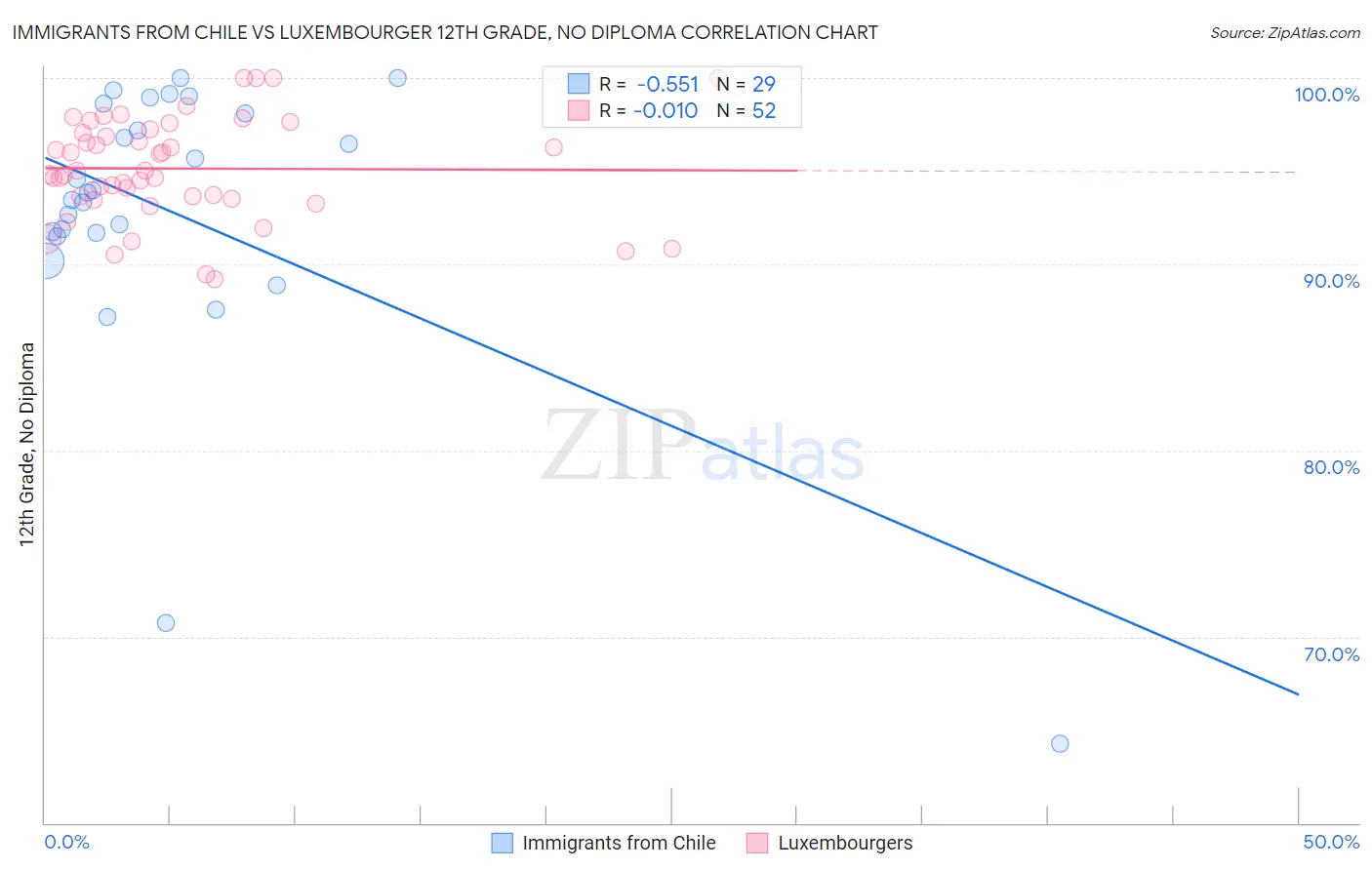 Immigrants from Chile vs Luxembourger 12th Grade, No Diploma