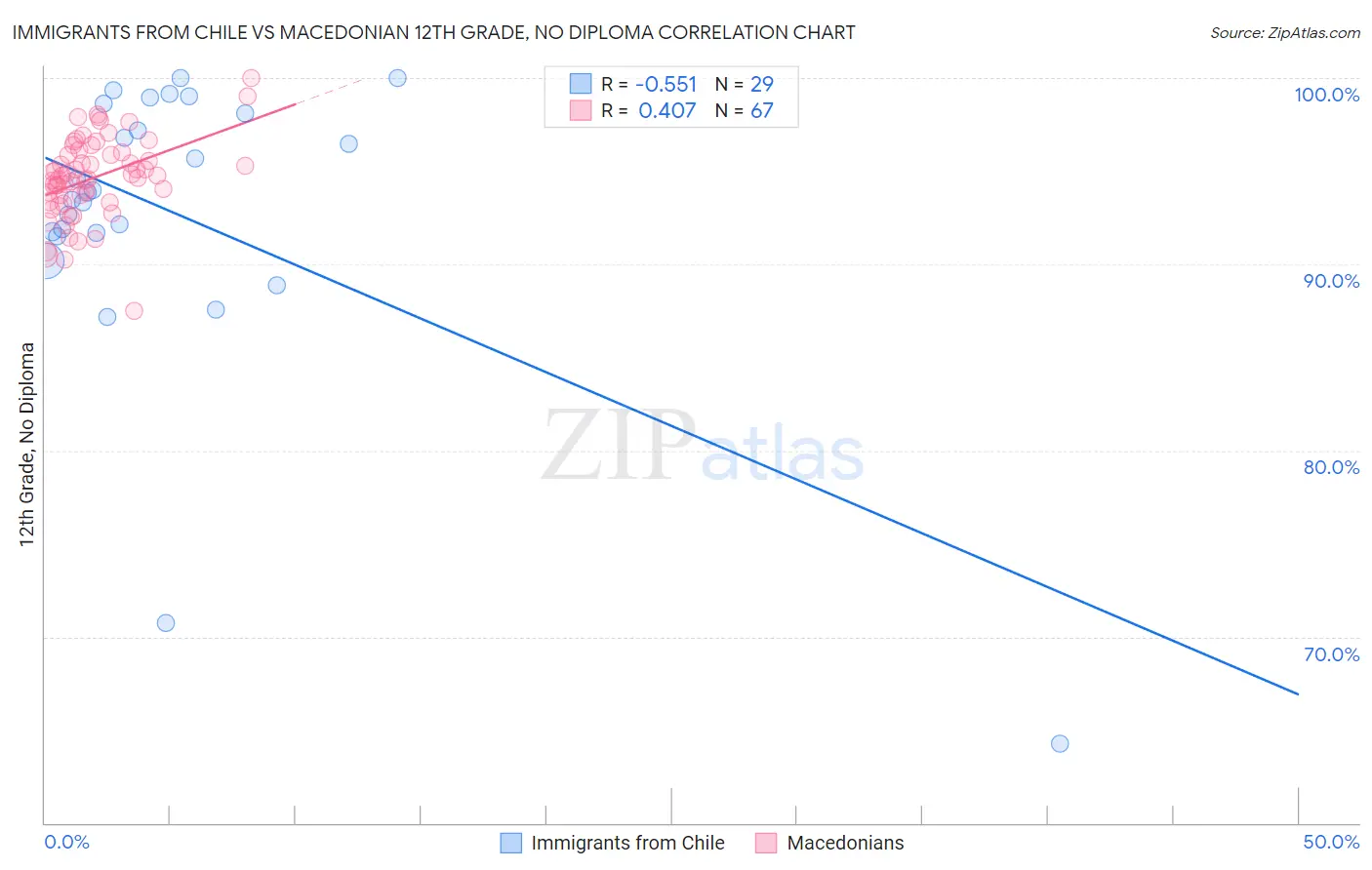 Immigrants from Chile vs Macedonian 12th Grade, No Diploma