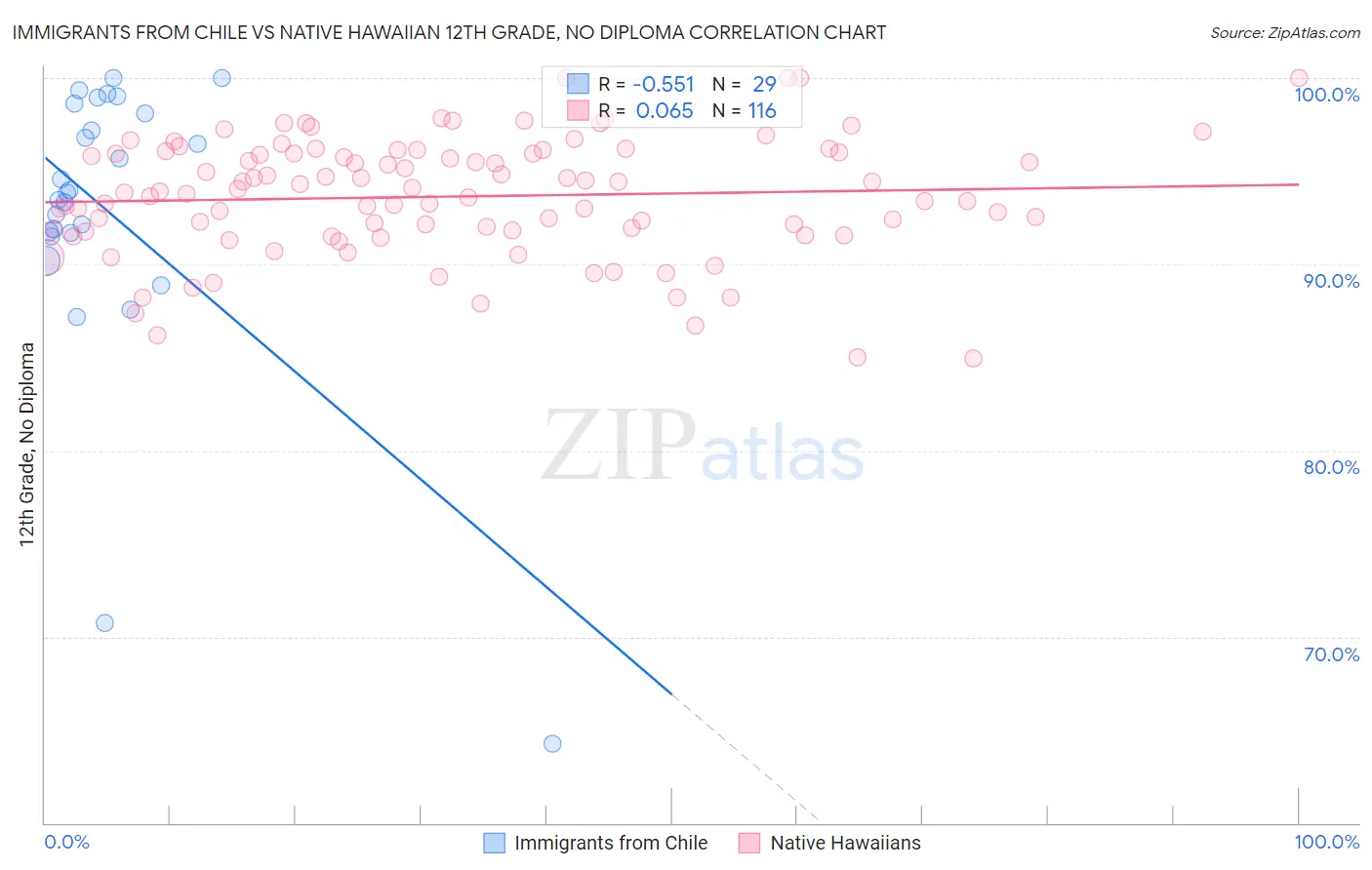 Immigrants from Chile vs Native Hawaiian 12th Grade, No Diploma