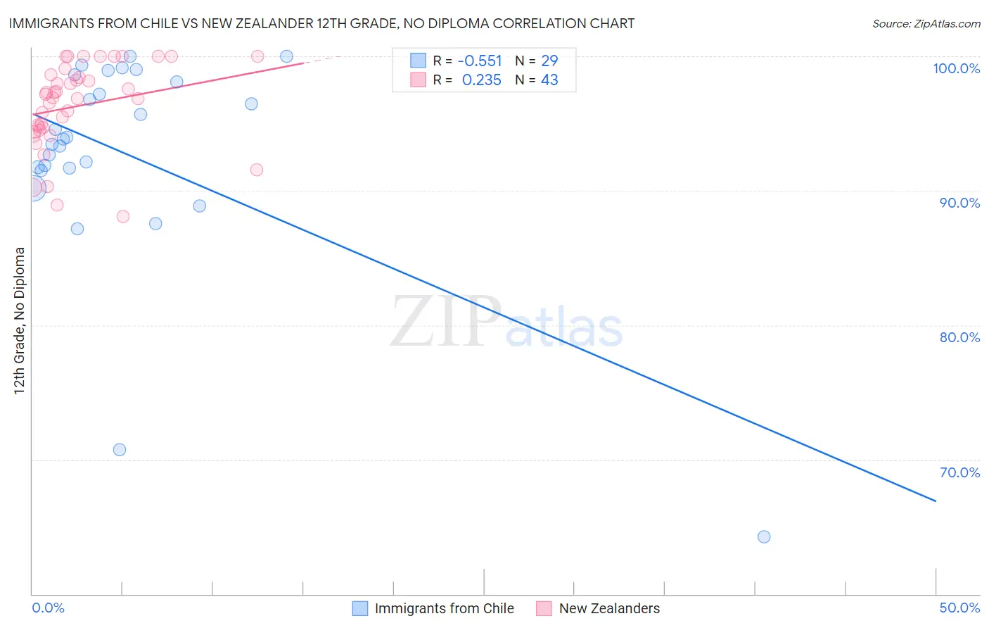 Immigrants from Chile vs New Zealander 12th Grade, No Diploma