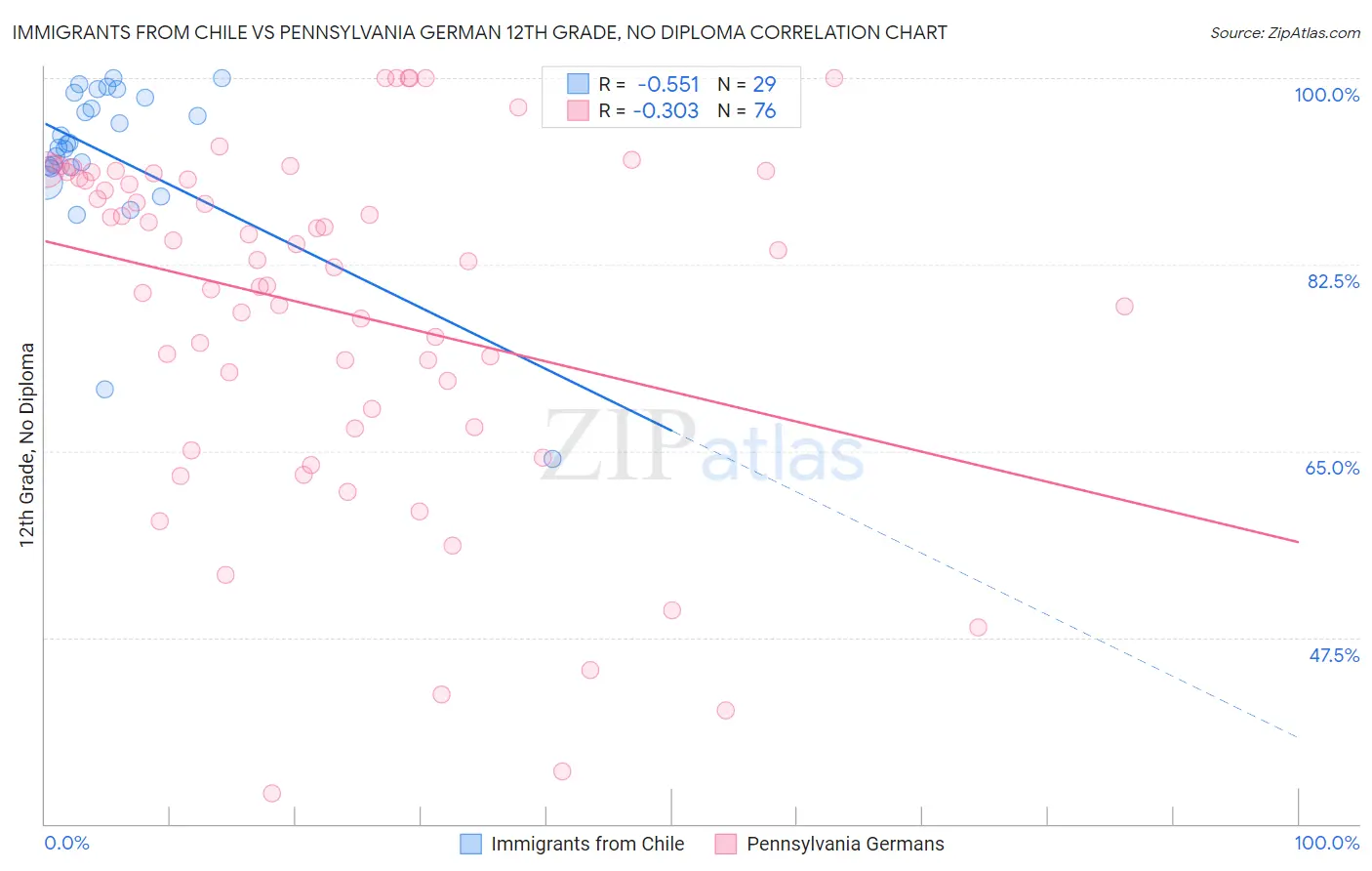 Immigrants from Chile vs Pennsylvania German 12th Grade, No Diploma