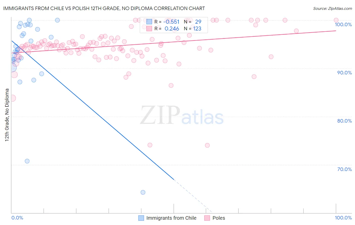 Immigrants from Chile vs Polish 12th Grade, No Diploma