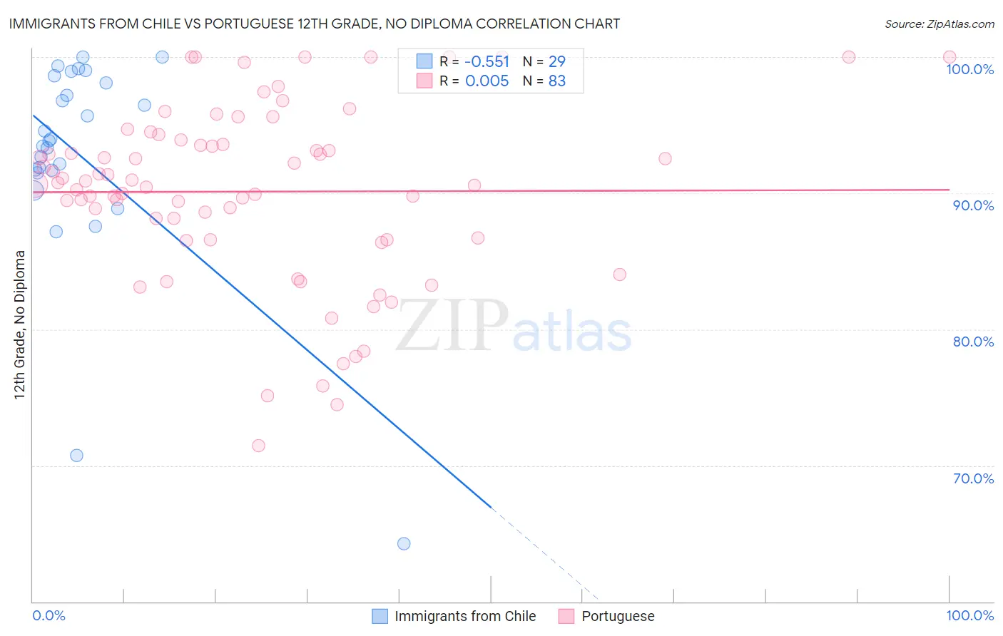 Immigrants from Chile vs Portuguese 12th Grade, No Diploma